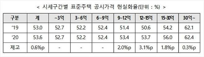 (표=국토교통부 제공)