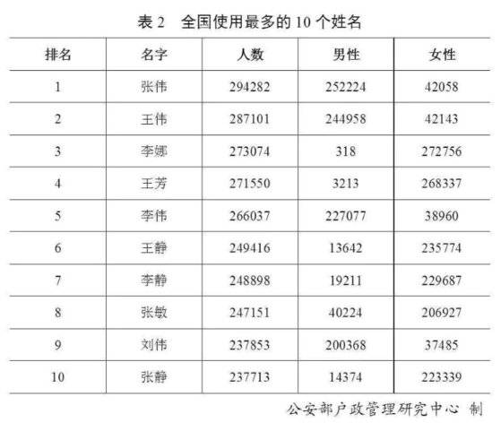 중국에서 가장 많은 이름은 장우이로 나타났다. [중국 환구망 캡처]