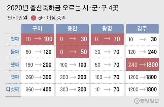 2020년 출산축하금 오르는 시·군·구 4곳. 그래픽=김주원 기자 zoom@joongang.co.kr