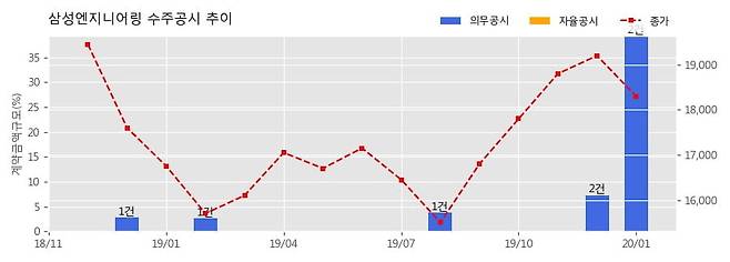 삼성엔지니어링 수주공시 - 사우디 아람코 HUGRS(Hawiyah Unayzah Gas Reservoir Storage ...