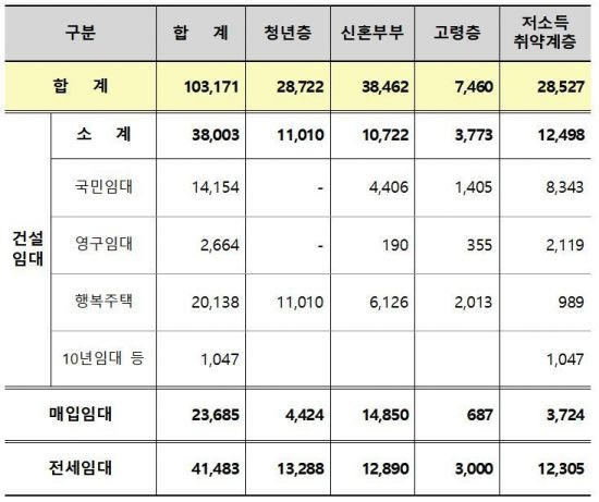 2019년 생애주기별 및 주택유형별 공급실적 (자료=LH)