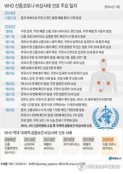 [그래픽] WHO 신종코로나 비상사태 선포 주요 일지 (서울=연합뉴스) 이재윤 기자 = 세계보건기구(WHO)는 30일(현지시간) 신종 코로나바이러스 감염증에 대해 '국제적 공중보건 비상사태'(PHEIC)를 선포했다.      다만 교역과 이동의 제한을 권고하지는 않는다고 밝혔다. yoon2@yna.co.kr