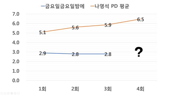 나영석 PD의 신작 프로그램 1~3주 평균 시청률과 '금요일금요일밤에'의 시청률 추이