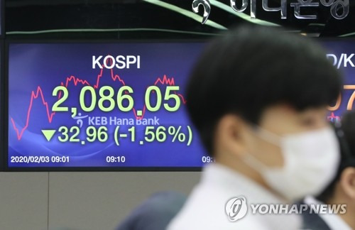중국 증시 춘제 연휴 후 첫 개장일…코스피 급락 (서울=연합뉴스) 김주성 기자 = 3일 오전 서울 중구 을지로 하나은행 딜링룸에 설치된 시세 모니터가 개장 직후부터 급락세를 표시하고 있다.       지난달 20일 국내에서 처음으로 신종 코로나바이러스 감염증(신종코로나) 확진자가 발생한 이후 국내 증시의 주가가 2주일째 불안한 흐름을 이어가고 있다. 중국 증시가 춘제(春節) 연휴 이후 처음 개장한다. 2020.2.3 utzza@yna.co.kr