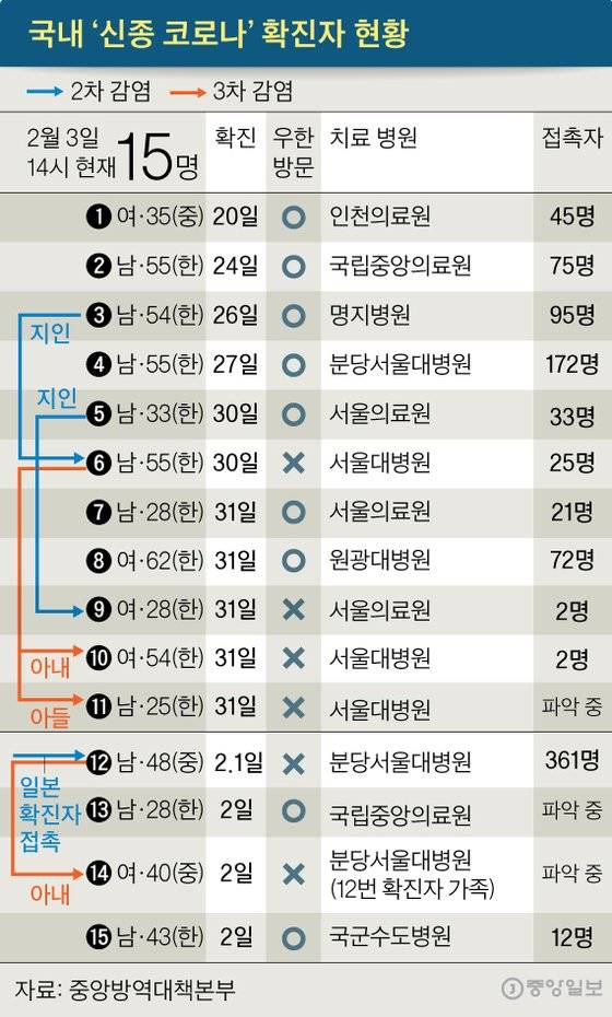 국내‘신종 코로나’확진자 현황. 그래픽=김주원 기자 zoom@joongang.co.kr