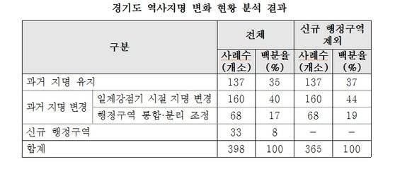 [자료 경기도]