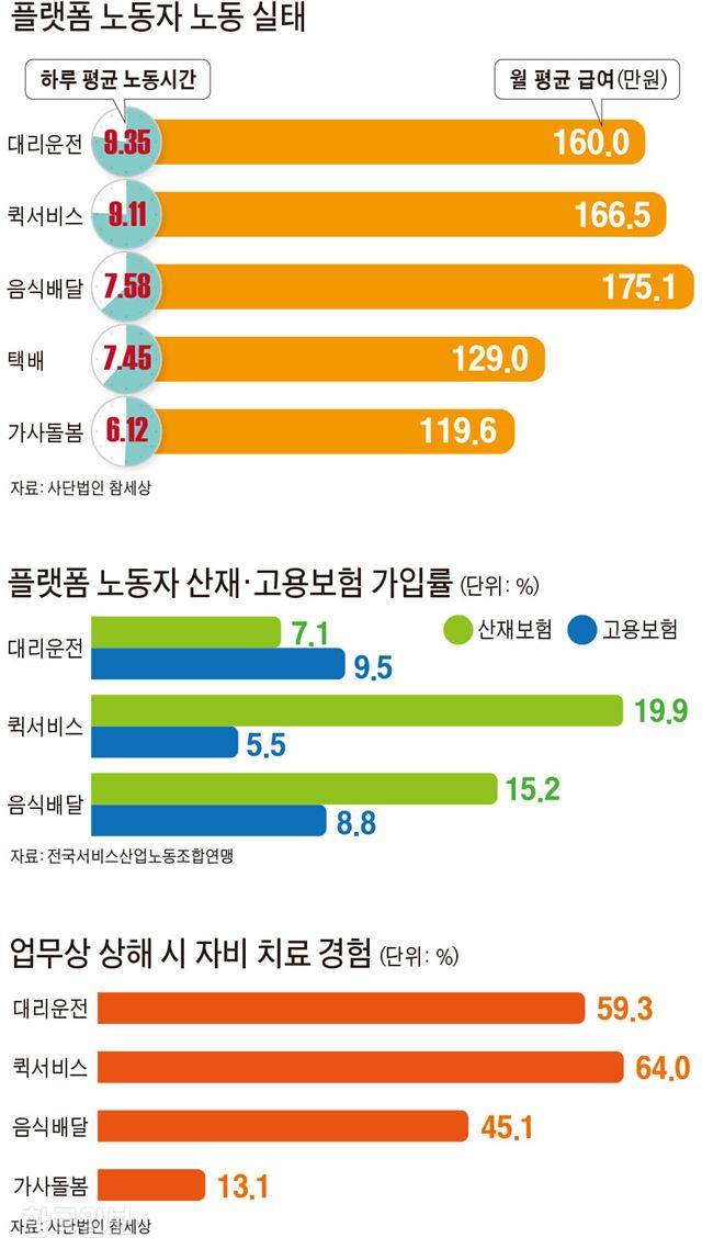 플랫폼 노동자 노동 실태. 김문중 기자