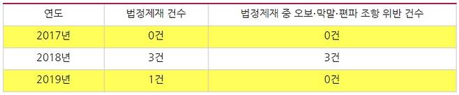▲ 2017년 5월1일부터 2019년 12월31일까지 TV조선의 법정제재 건수 (보도시사 프로그램 한정). 표=민주언론시민연합