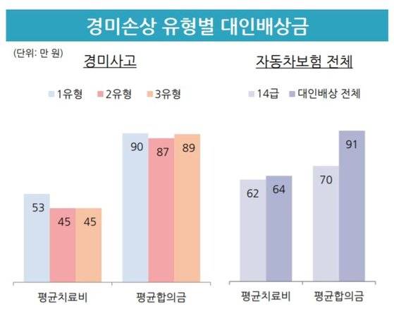보험연구원이 A보험사의 2017년 7월~2018년 12월 보험금 내역을 분석한 결과. 경미교통사고 1유형은 코팅손상 2유형은 코팅막과 도장막 손상 3유형은 긁힘ㆍ찍힘 등의 사고를 말한다. 1유형이 피해가 가장 적다. [보험연구원]