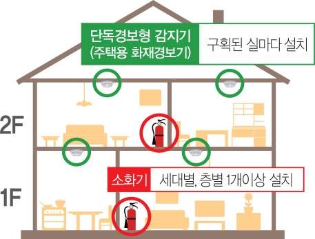 단독경보형 감지기(주택용 화재경보기)와 소화기 설치기준. [사진=소방청]