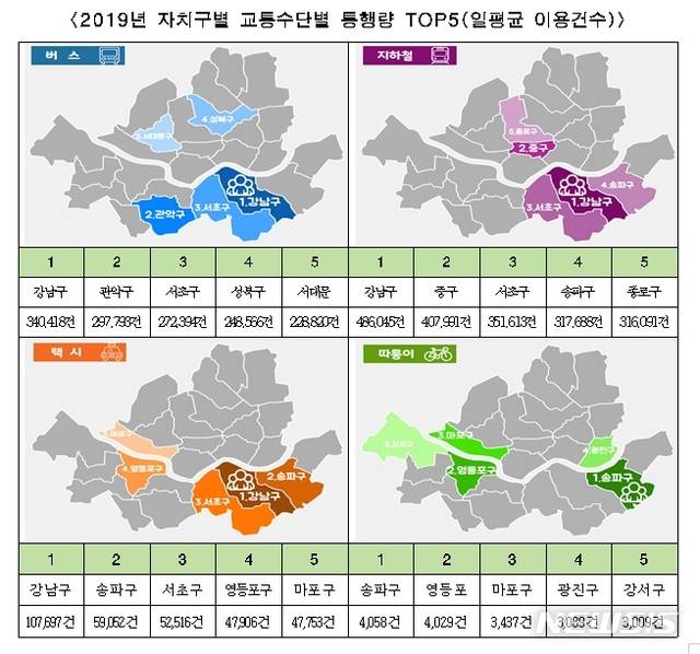 [서울=뉴시스]2019년 자치구별 교통수단별 통행량 TOP5. 2020.02.12. (사진=서울시 제공). photo@newsis.com