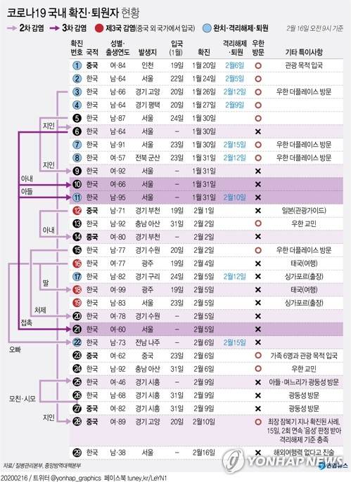 [그래픽] 코로나19 국내 확진ㆍ퇴원자 현황 (서울=연합뉴스) 김토일 기자      kmtoil@yna.co.kr