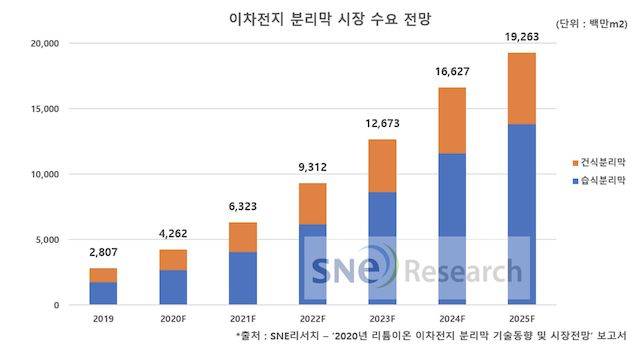 (자료=SNE리서치)