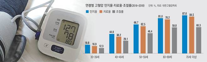 자신의 평소 혈압을 알기 위해서는 가정에서 아침과 저녁에 각각 1~2회 혈압을 꾸준하게 측정하는 것이 중요하다.  경향신문 자료사진