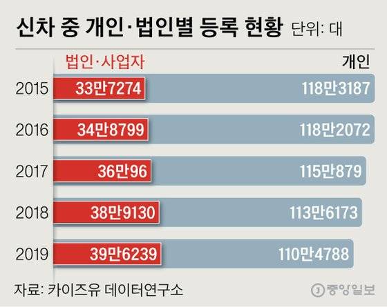 신차 중 개인·법인별 등록 현황. 그래픽=신재민 기자