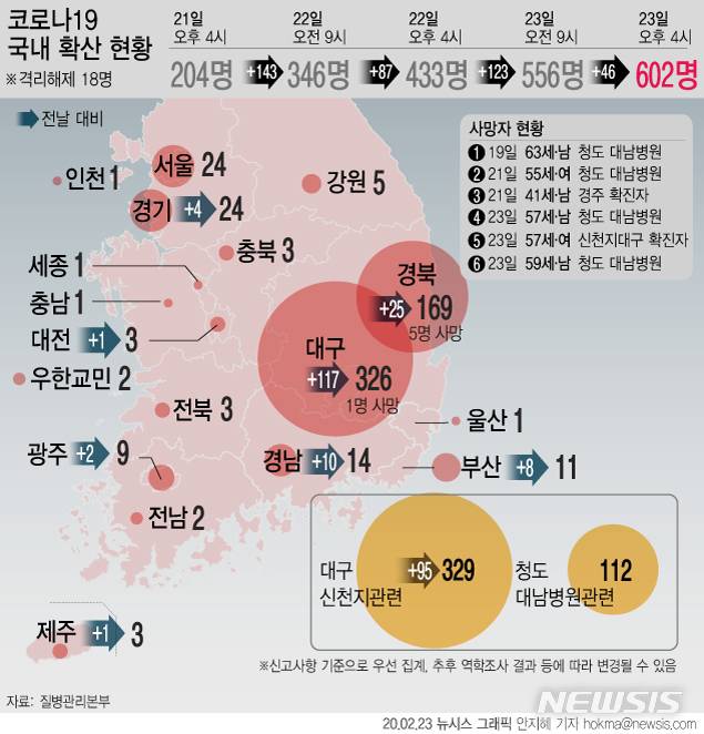 [서울=뉴시스]국내 코로나19 확진 환자가 23일 기준 602명까지 증가한 가운데 사망자도 6명으로 증가했다. (그래픽=안지혜 기자) hokma@newsis.com