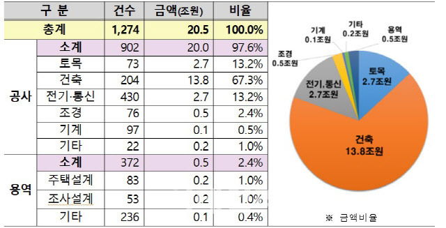 2020년 LH 공종별 발주 비율