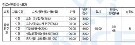 【표2】고등학교 성적통지표 예시.