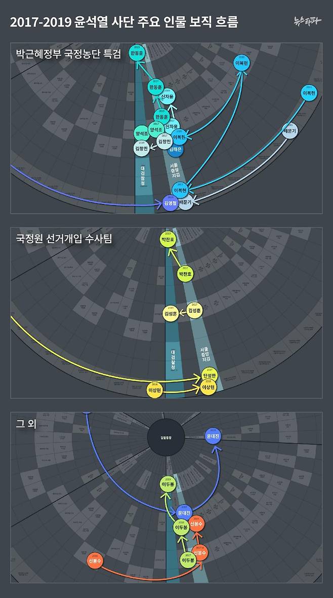 ▲ 2017 ~ 2019년 ‘윤석열 사단’ 주요 보직 흐름도