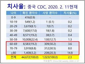 중국 코로나19 환자들의 연령대별 치사율 [중앙임상위원회]