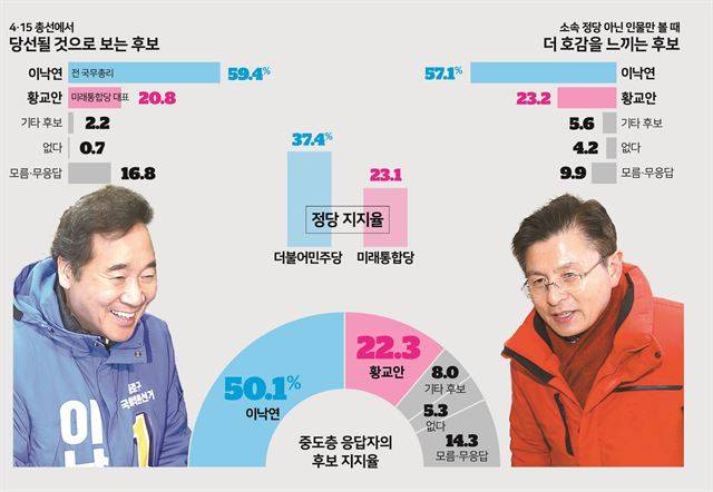 4ㆍ15 총선 여론조사 종로 지역구 결과