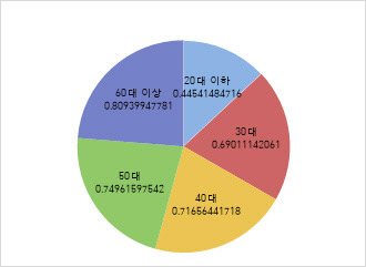 2020년 주택매입의사 있는 응답자 비율 (연령대별)