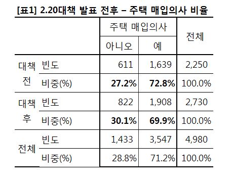 2.20 대책 발표 전후 주택 매입 의사 비율 /사진제공=직방