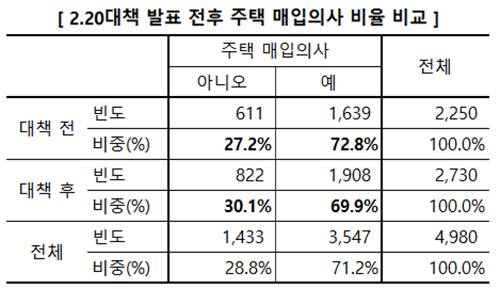 [자료 = 직방]