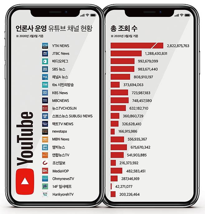 ▲ 언론사 운영 유튜브 뉴스 채널 총 조회수 현황(구독자 많은 20개 채널 기준). 디자인=이우림 기자
