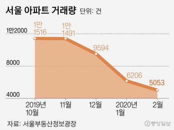 코로나 부동산 시장. 그래픽=김은교 kim.eungyo@joongang.co.kr
