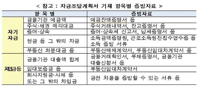 자금조달계획서 기재 항목별 증빙자료/사진= 국토교통부