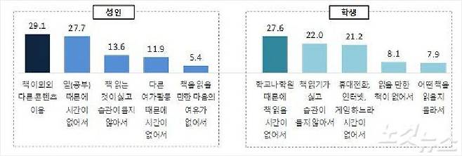 문체부가 발표한 '2019년 국민독서실태조사' 결과 성인들이 독서하기 어려운 이유로 '책 이외의 다른 콘텐츠 이용'을 가장 많이 꼽은 것으로 나타났다.(사진=문체부제공)