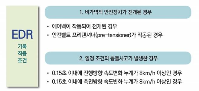 전형적인 EDR 제어 프로세스.