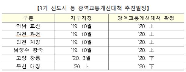 3기 신도시 등 광역교통개선대책 추진일정/사진= 국토부