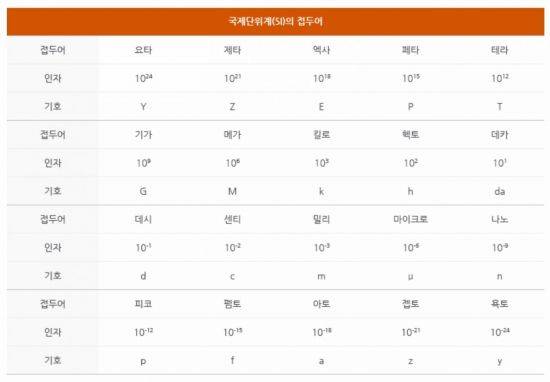 국제단위계(IS)에서 사용하는 접두어. [표=한국표준과학연구원(KRISS)]