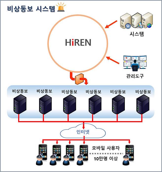 치안기관에서 운영 중인 실시간 비상동보시스템 하이렌(HiREN) 구성도