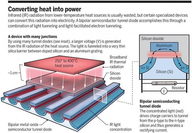 최근 미국의 과학자들은 250~400℃ 폐열에서 나오는 적외선으로 전기를 만드는 새로운 열광발전시스템을 개발하는 데 성공했다. 작동 원리를 보여주는 그림으로 열원(heat source)에서 나오는 적외선(IR)이 1㎝ 떨어진 절연체(silicon dioxide)에 도달한다. 오른쪽 클로즈업은 적외선 광자가 금속 게이트(aluminum)와 p형 반도체(p+ Si), n형 반도체 사이 틈에 모여 인접 p형 반도체의 전자를 들뜨게 해 금속 게이트로 이동시키고 다시 n형 반도체로 이동시켜 전압을 발생시키는 과정을 묘사하고 있다.  C. Bickel/‘사이언스’ 제공