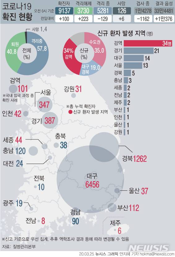 [서울=뉴시스]질병관리본부는 25일 오전 0시 기준 코로나19 확진자가 100명 증가했다고 밝혔다. 지역별로 보면 경기가 21명으로 가장 많고 이어 대구 14명, 서울 13명, 경북 5명, 충남 3명, 세종·전남·제주 각 2명, 부산·인천·울산·강원 각 1명 등이다. 검역 과정에서도 34명이 추가 확인됐다. (그래픽=안지혜 기자)  hokma@newsis.com