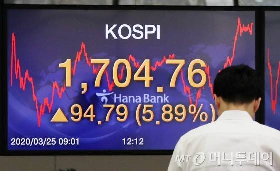코스피가 전 거래일 대비 94.79포인트(5.89%) 오른 1704.76으로, 코스닥이 25.28포인트(5.26%) 오른 505.68에 마감된 25일 오후 서울 중구 하나은행 딜링룸 전광판에 지수가 표시돼 있다. / 사진=김휘선 기자 hwijpg@