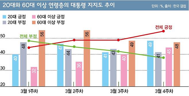 연령대별로 보면 60대 이상과 20대에서 여론 변화가 두드러졌다. /그래픽=김영찬 기자