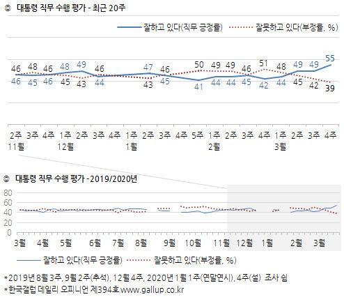 한국갤럽 대통령 직무수행 평가 ※ 이미지를 누르면 크게 볼 수 있습니다.