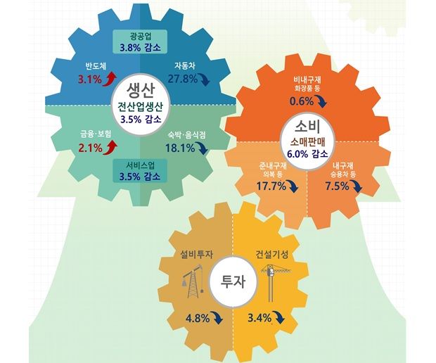 통계청이 2월 산업활동동향을 발표했다.(사진=통계청 자료 캡처)