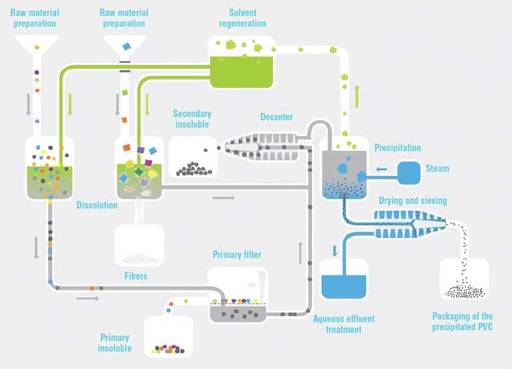 ‘Vinyloop’ 공정 프로세스. 출처=Vinyloop