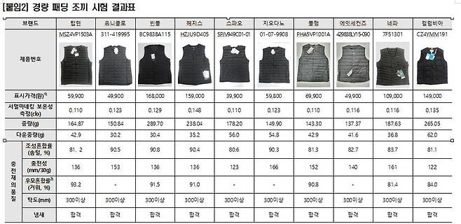 경량패딩조끼 시험결과 [소비자시민모임 제공, 재판매 및 DB 금지]