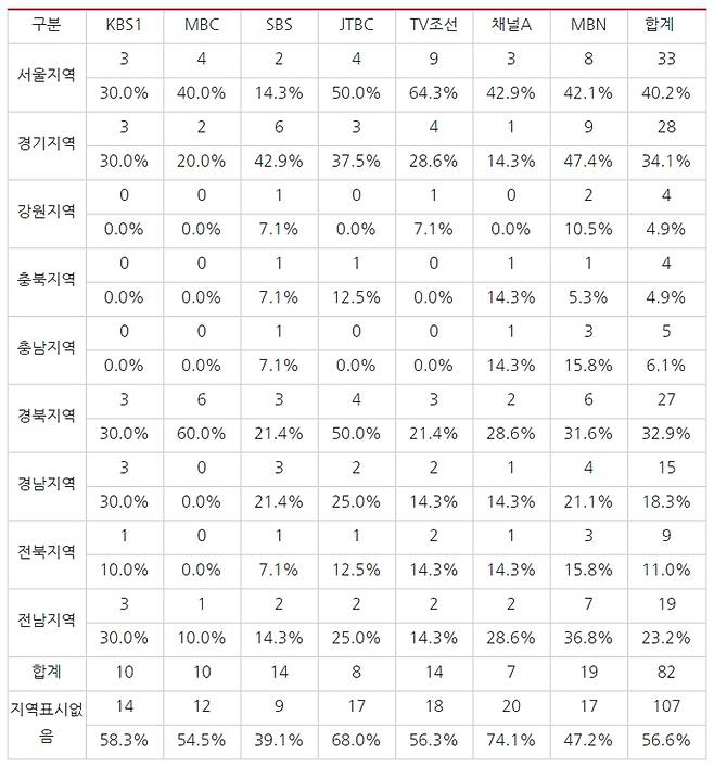 ▲ 표4) 지난 3월23일부터 29일까지 방송사 저녁종합뉴스 4·15 총선 관련 보도 각 지역별 언급 횟수(단일 보도에서 여러 지역이 언급된 경우 중복 체크함). 표=민주언론시민연합