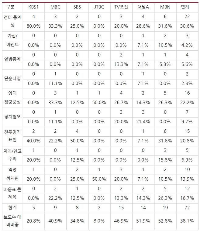 ▲ 표9) 지난 3월23일부터 29일까지 방송사 저녁종합뉴스 4·15 총선 관련 보도에서 유해보도 (단일 보도에 여러 유해보도 요소가 포함되는 경우 중복 체크함). 표=민주언론시민연합