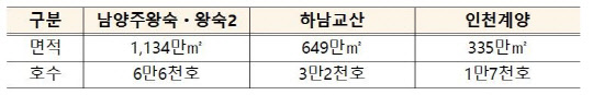 기본계획 용역에 들어가는 3기 신도시 개요.<LH 제공>