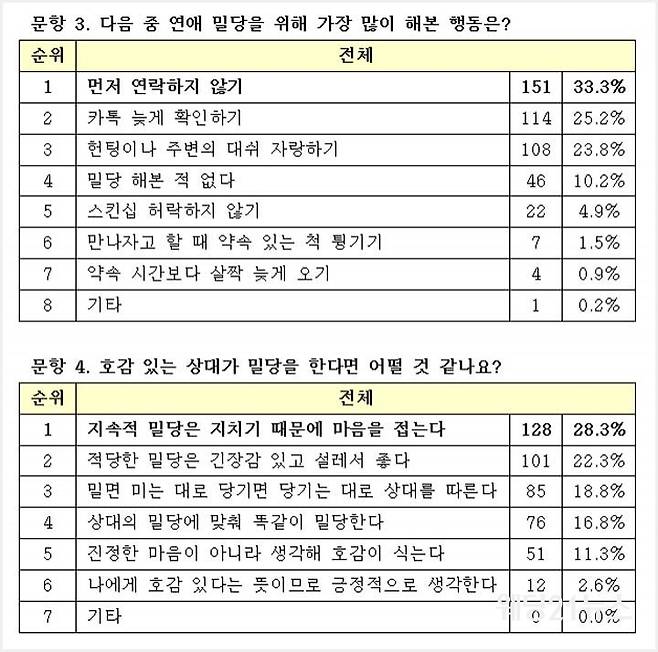사진 : 듀오, 밀당 있는 연애 vs 밀당 없는 연애, 미혼남녀의 선택은?