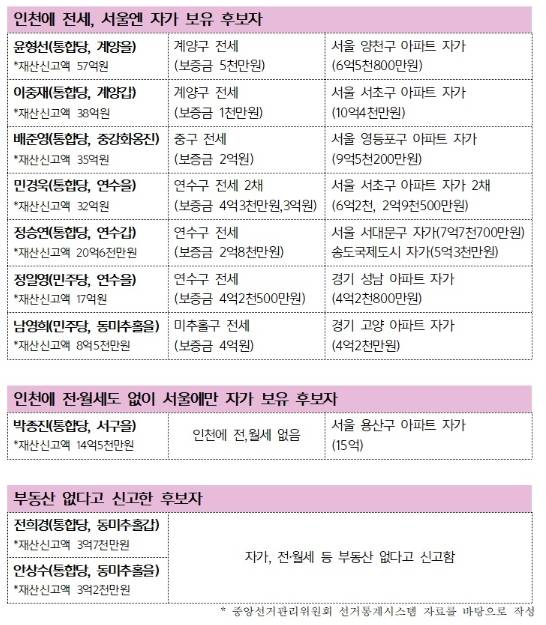 21대 총선 ‘인천 후보자’ 소유주택 현황.|인천시민사회단체연대 제공