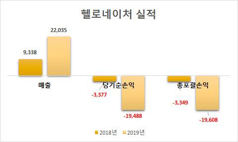 단위 : 백만원. <금융감독원 전자공시시스템 제공>